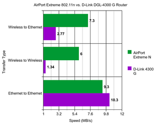 Illustration for article titled The Things Other Apple Airport Extreme Reviews Don't Tell You